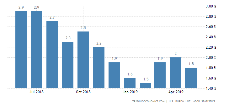 US Inflation Rate Falls More Than Expected